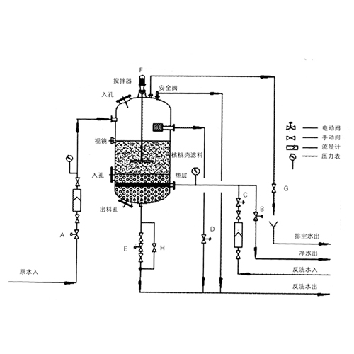 ​FHTG系列核桃壳过滤器