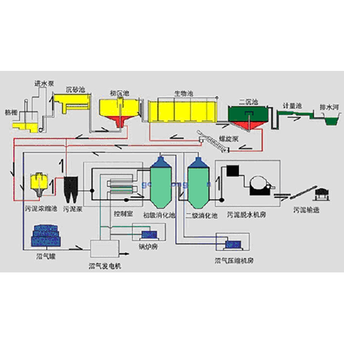 WSK污水处理DCS集散控制系统